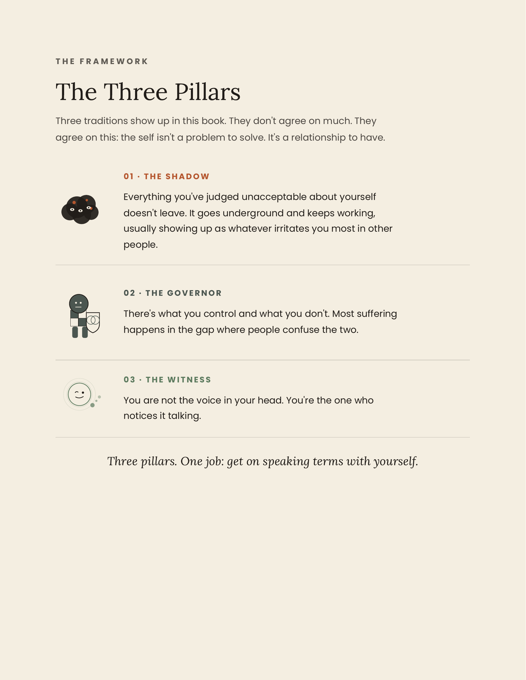 Workbook page introducing the three pillars — the Shadow, the 
Governor, and the Witness — each paired with its mascot icon.